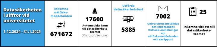 Infografik Universitetets datasäkerhet i siffror 1/2025, info finns som text under bilden.