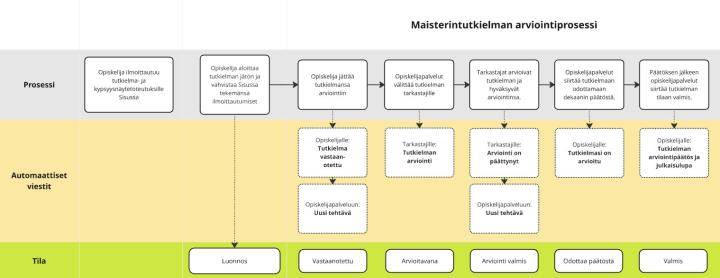 Maisterintutkielman arviointiprosessin kuvaus